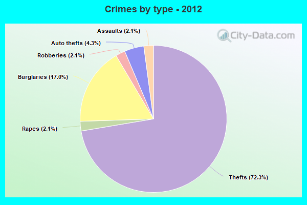 Crimes by type - 2012