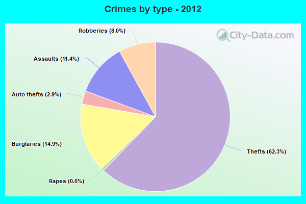 Crimes by type - 2012