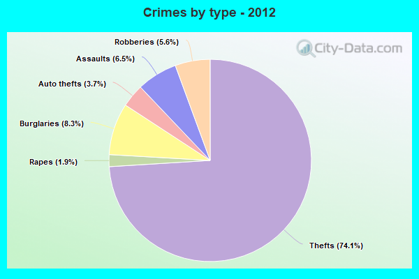 Crimes by type - 2012