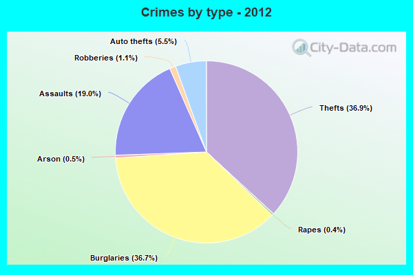 Crimes by type - 2012