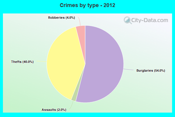 Crimes by type - 2012