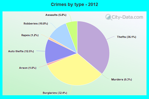 Crimes by type - 2012