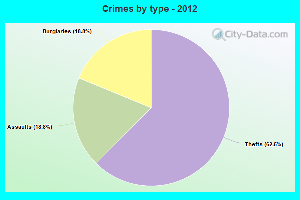 Crimes by type - 2012