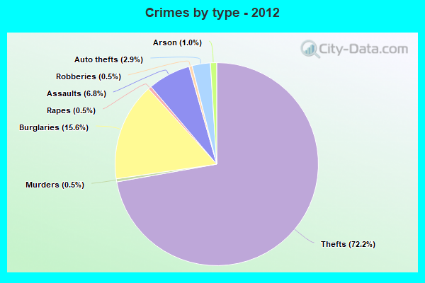 Crimes by type - 2012