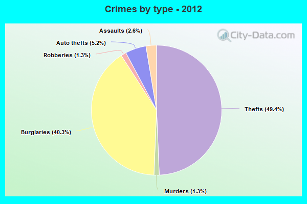 Crimes by type - 2012