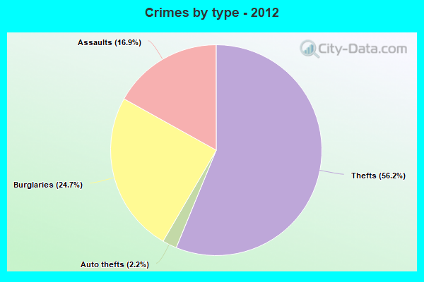 Crimes by type - 2012