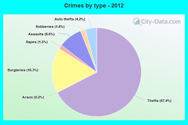 Crimes by type - 2012