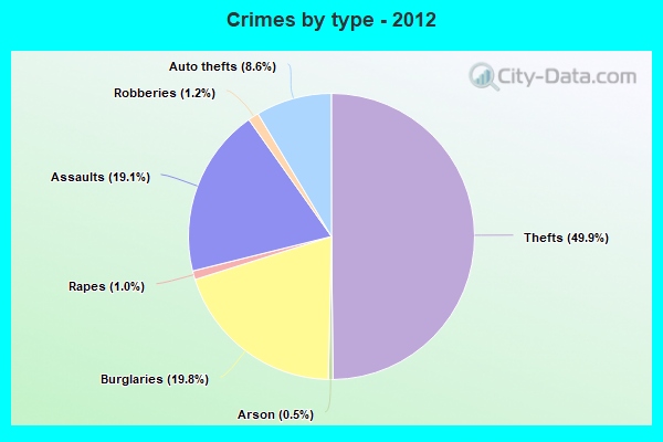 Crimes by type - 2012