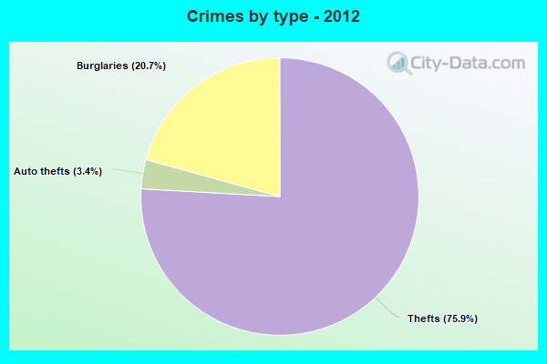 Crimes by type - 2012