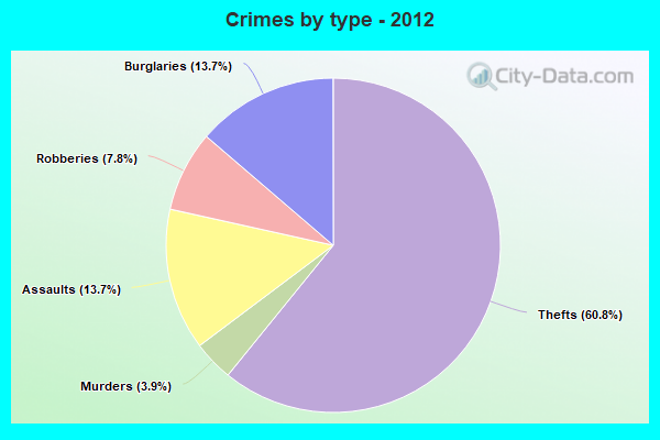 Crimes by type - 2012