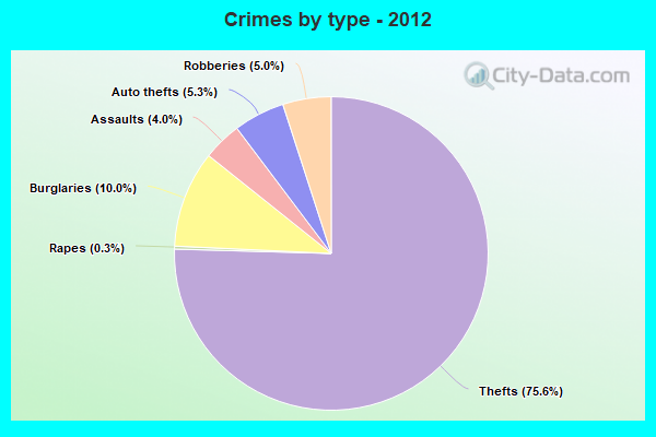 Crimes by type - 2012