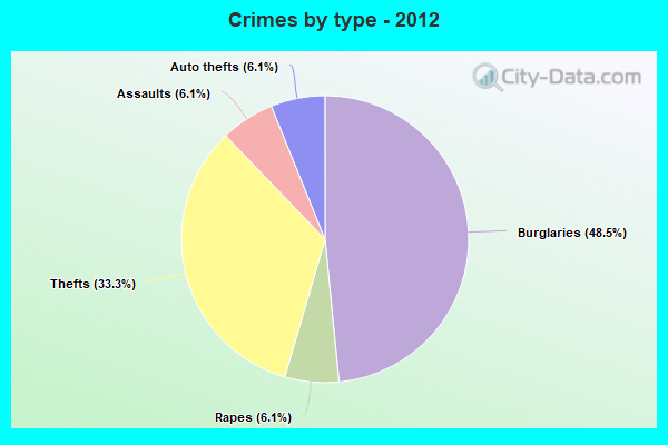 Crimes by type - 2012