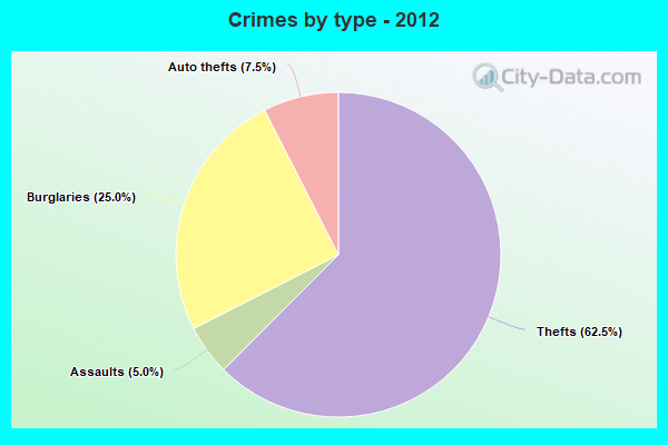 Crimes by type - 2012