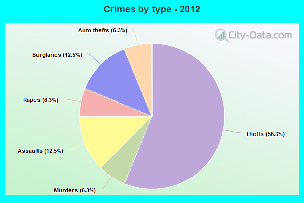 Crimes by type - 2012