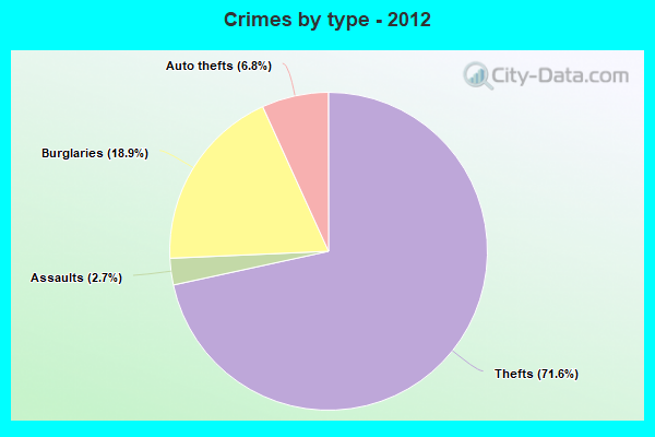 Crimes by type - 2012