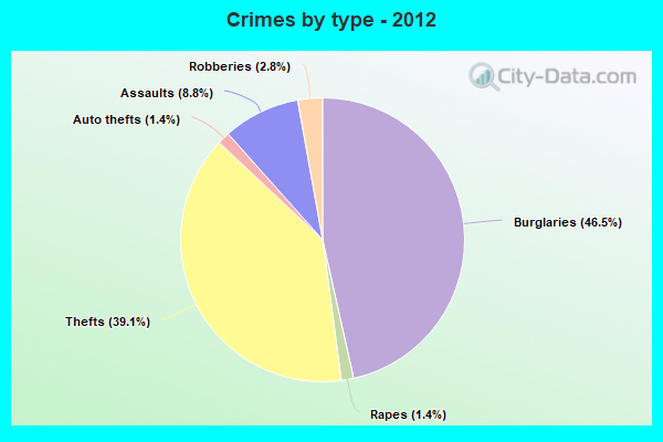 Crimes by type - 2012