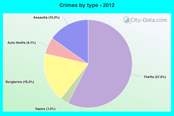 Crimes by type - 2012