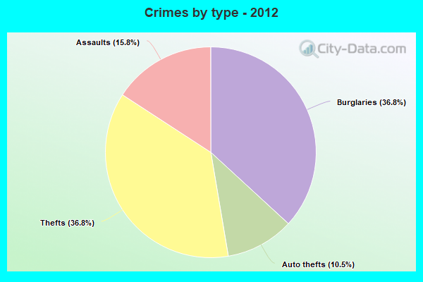 Crimes by type - 2012