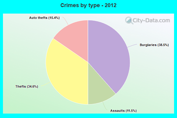 Crimes by type - 2012