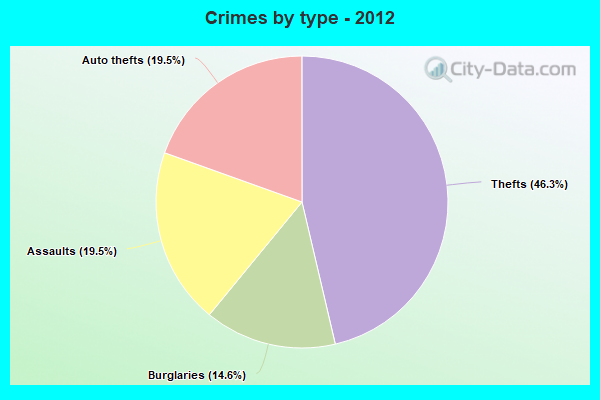 Crimes by type - 2012