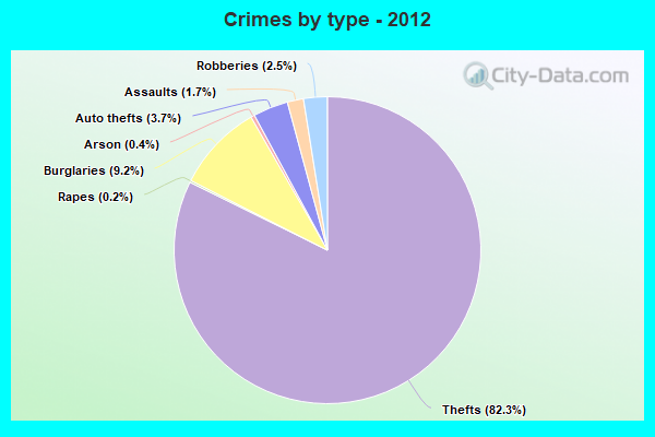 Crimes by type - 2012