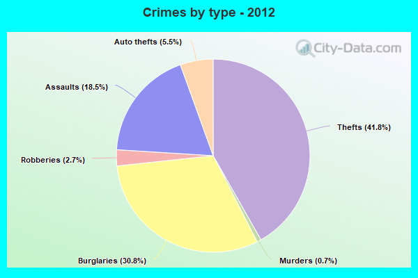 Crimes by type - 2012