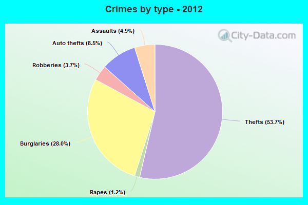 Crimes by type - 2012