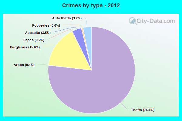 Crimes by type - 2012