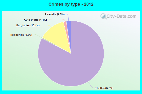 Crimes by type - 2012