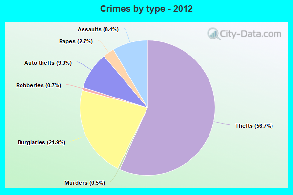 Crimes by type - 2012