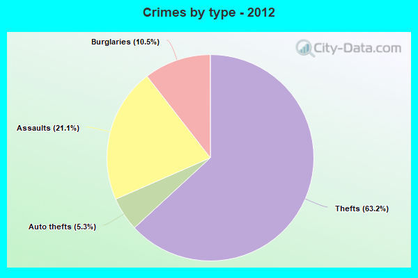 Crimes by type - 2012