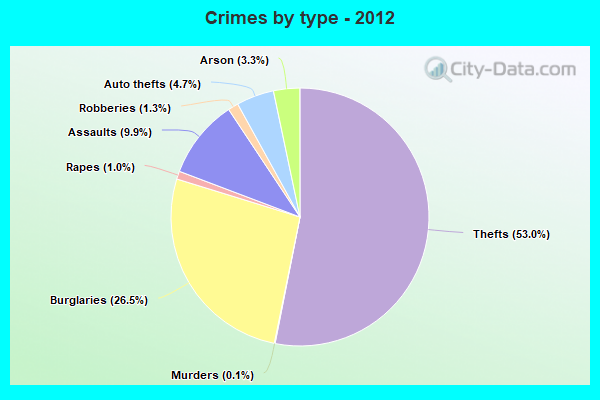 Crimes by type - 2012