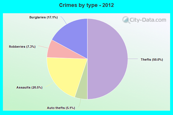 Crimes by type - 2012