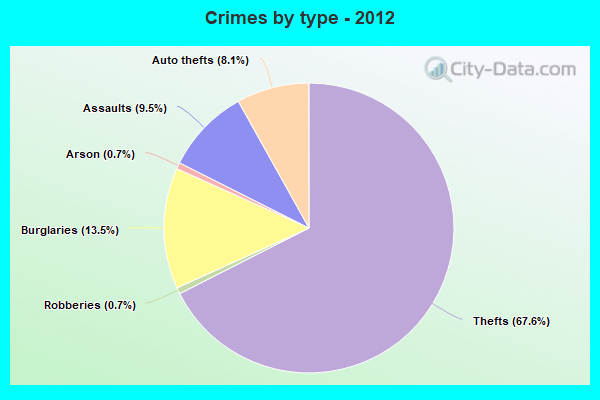 Crimes by type - 2012