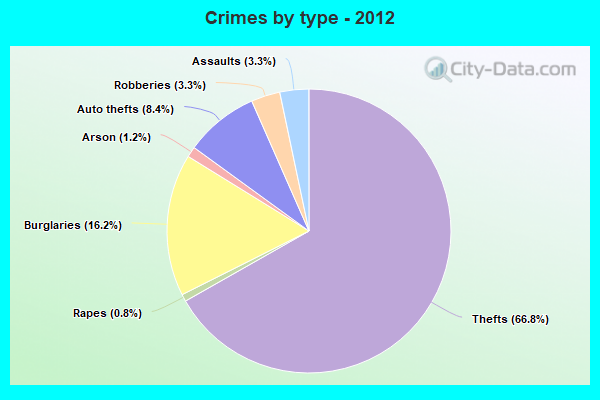 Crimes by type - 2012