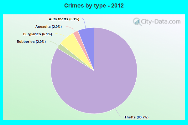 Crimes by type - 2012