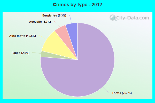 Crimes by type - 2012