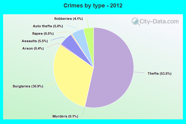 Crimes by type - 2012