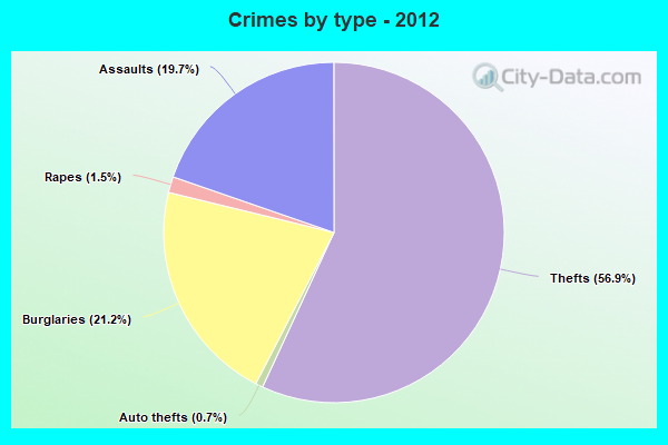 Crimes by type - 2012