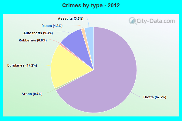 Crimes by type - 2012