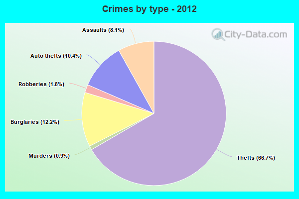 Crimes by type - 2012