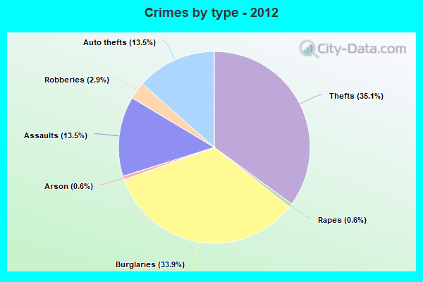 Crimes by type - 2012