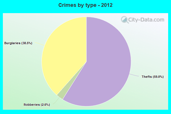 Crimes by type - 2012