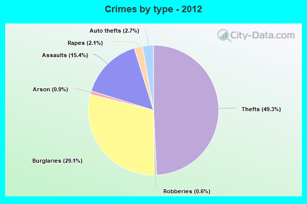 Crimes by type - 2012