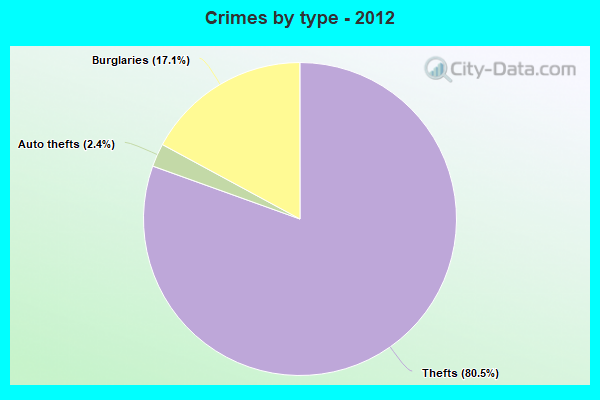 Crimes by type - 2012