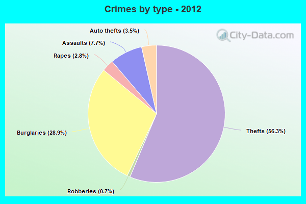 Crimes by type - 2012