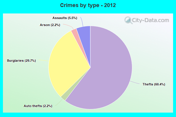 Crimes by type - 2012