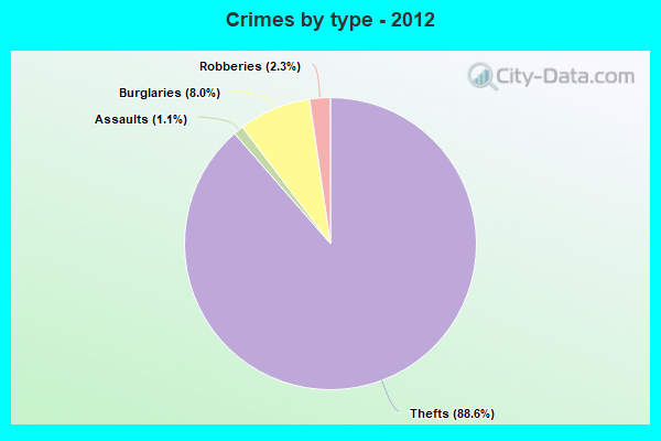 Crimes by type - 2012