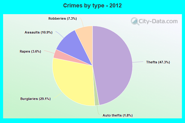 Crimes by type - 2012