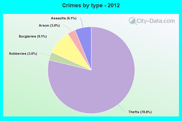 Crimes by type - 2012